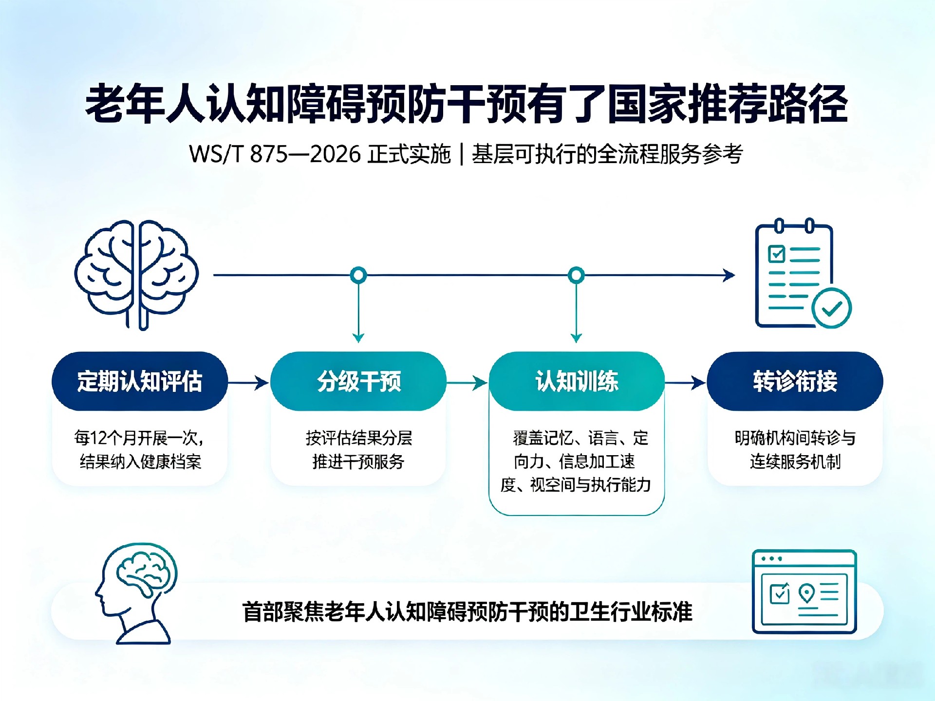 老年人认知障碍预防干预技术标准（WS_T 875—2026）实施宣传图.jpg